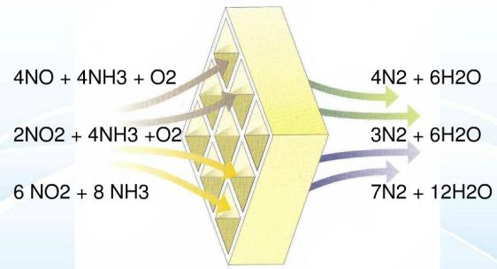 瓦斯發電尾氣脫硝項目