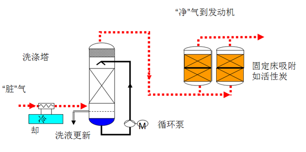 氣體預處理系統-脫硅氧烷